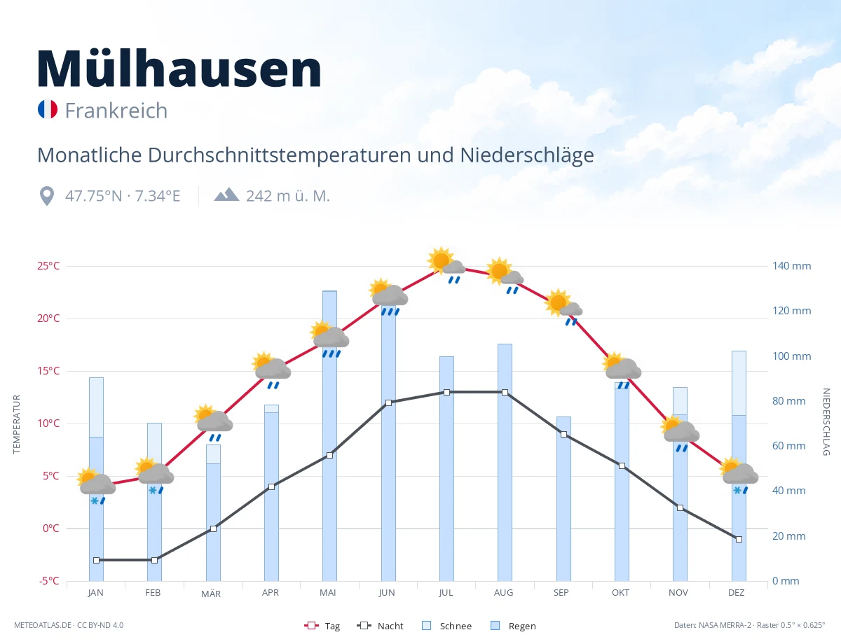 Mülhausen - monatliche Durchschnittstemperaturen und Niederschläge
