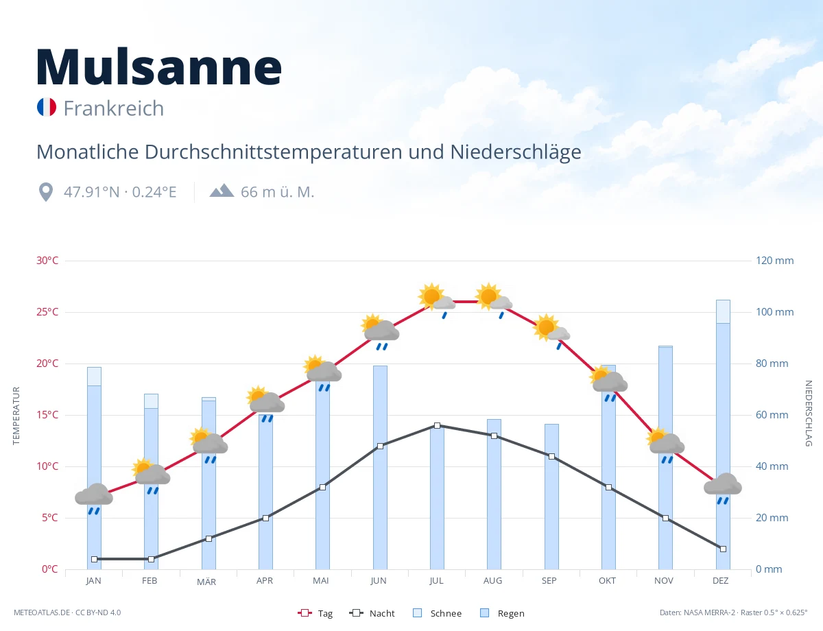 Mulsanne - monatliche Durchschnittstemperaturen und Niederschläge