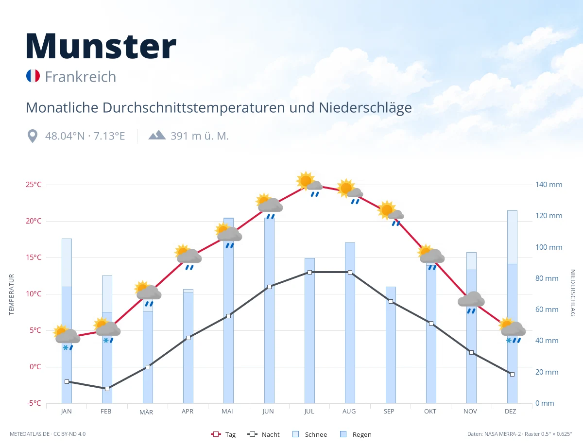 Munster - monatliche Durchschnittstemperaturen und Niederschläge