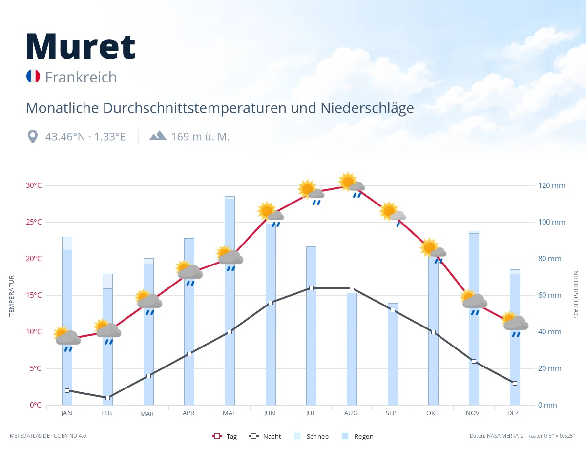 Muret - monatliche Durchschnittstemperaturen und Niederschläge