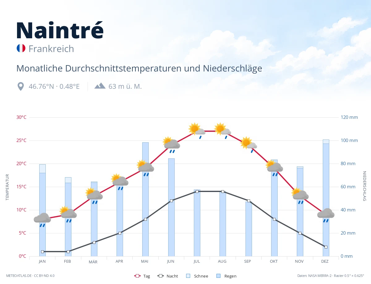 Naintré - monatliche Durchschnittstemperaturen und Niederschläge
