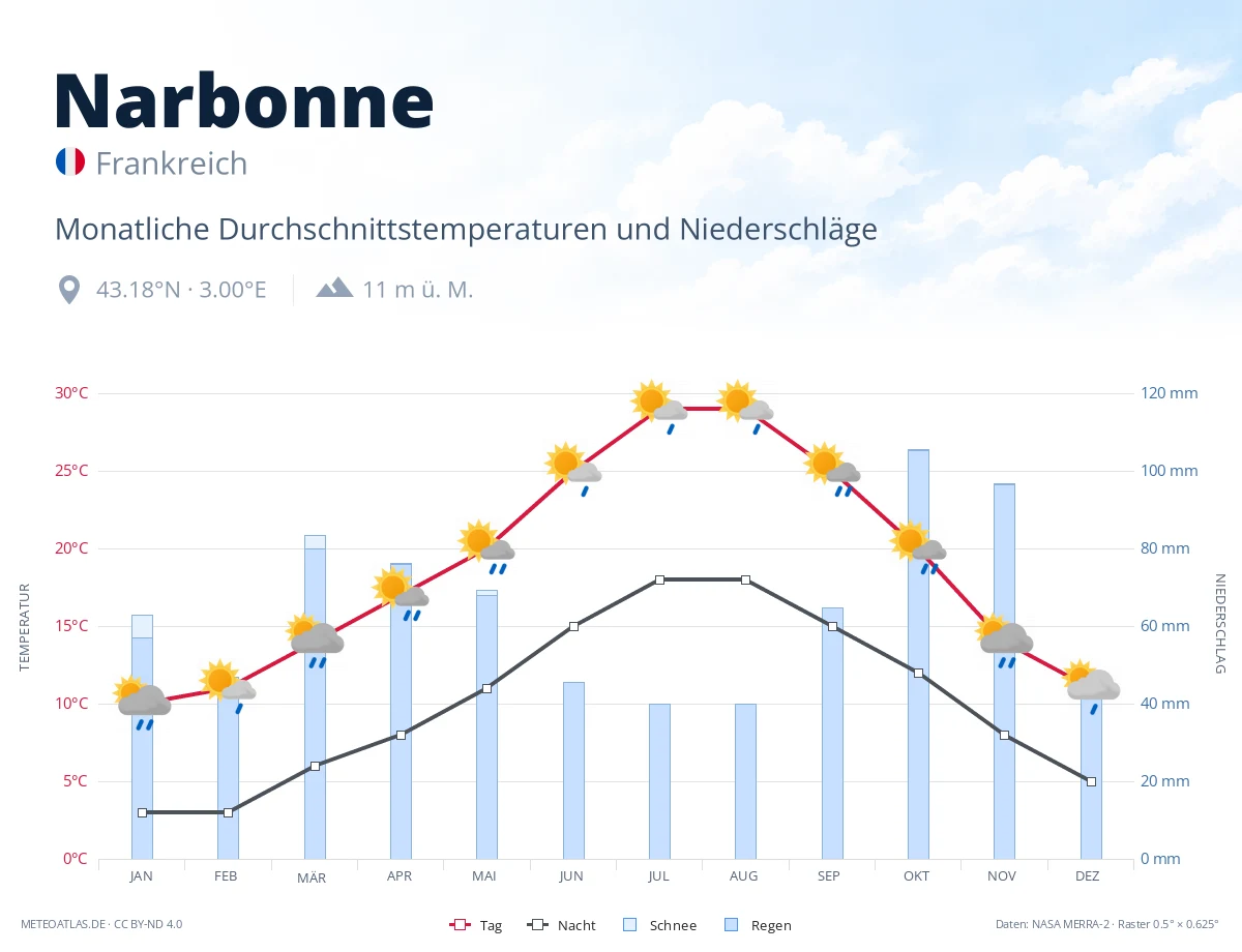 Narbonne - monatliche Durchschnittstemperaturen und Niederschläge