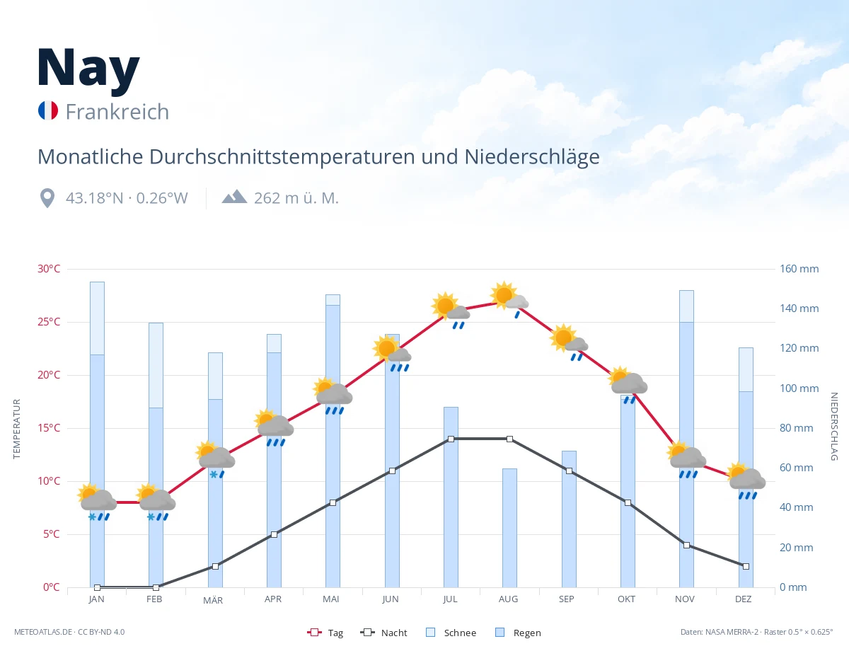 Nay - monatliche Durchschnittstemperaturen und Niederschläge