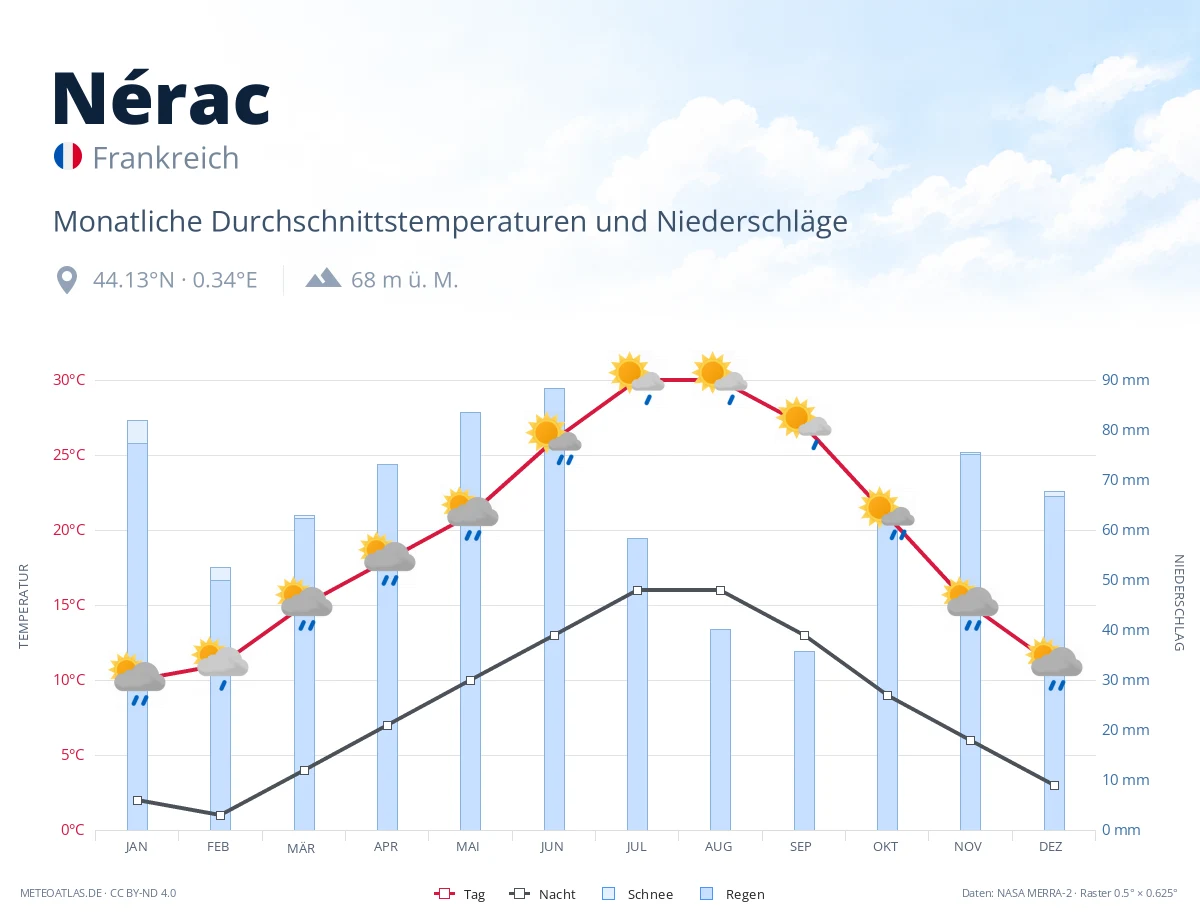 Nérac - monatliche Durchschnittstemperaturen und Niederschläge