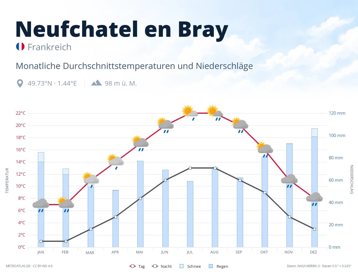 Neufchatel en Bray - monatliche Durchschnittstemperaturen und Niederschläge