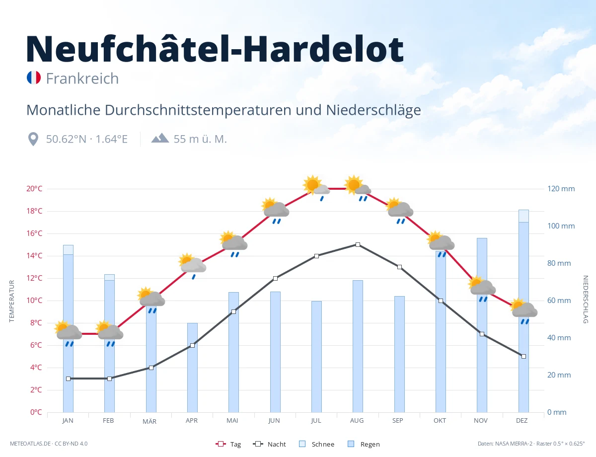 Neufchâtel-Hardelot - monatliche Durchschnittstemperaturen und Niederschläge