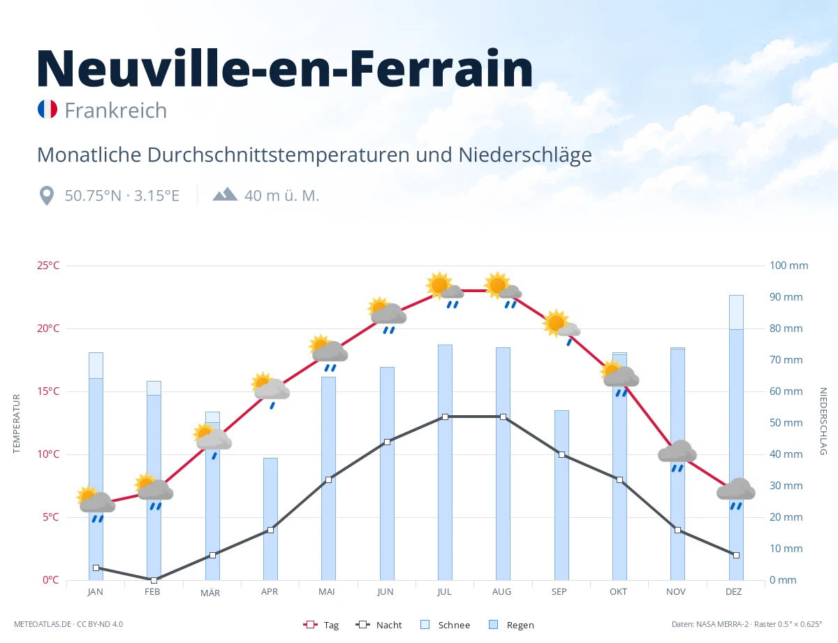 Neuville-en-Ferrain - monatliche Durchschnittstemperaturen und Niederschläge