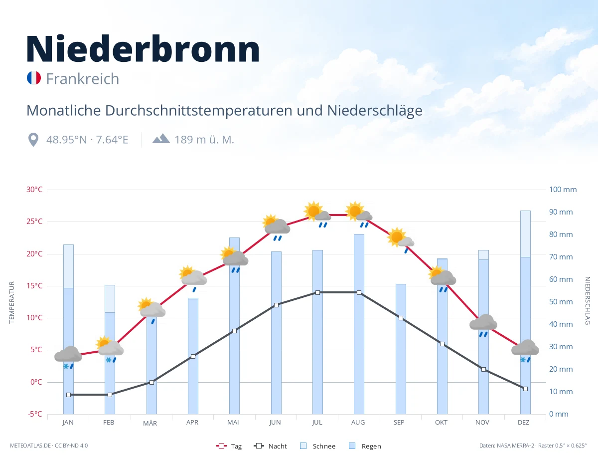 Niederbronn - monatliche Durchschnittstemperaturen und Niederschläge