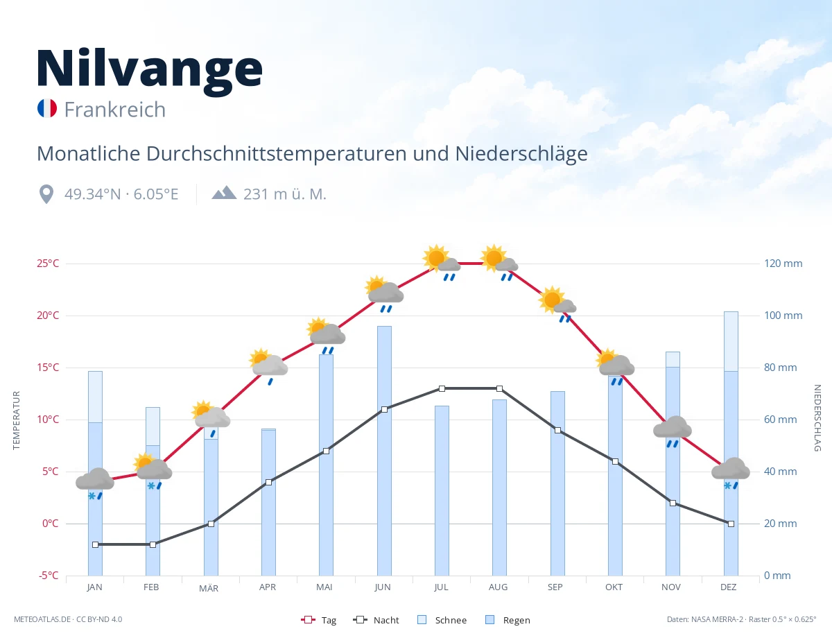 Nilvange - monatliche Durchschnittstemperaturen und Niederschläge