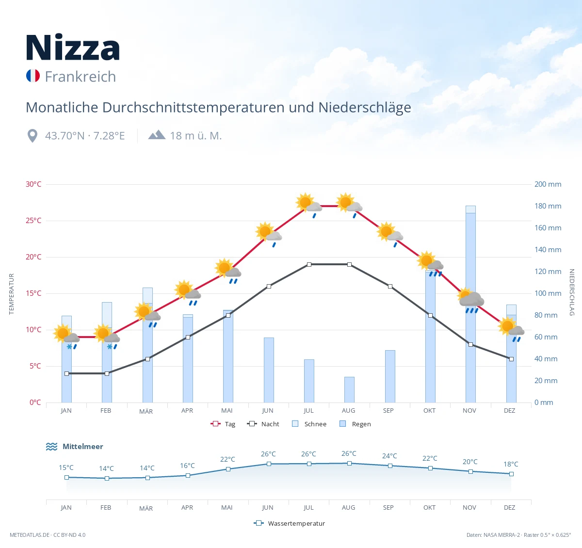 Nizza - monatliche Durchschnittstemperaturen und Niederschläge
