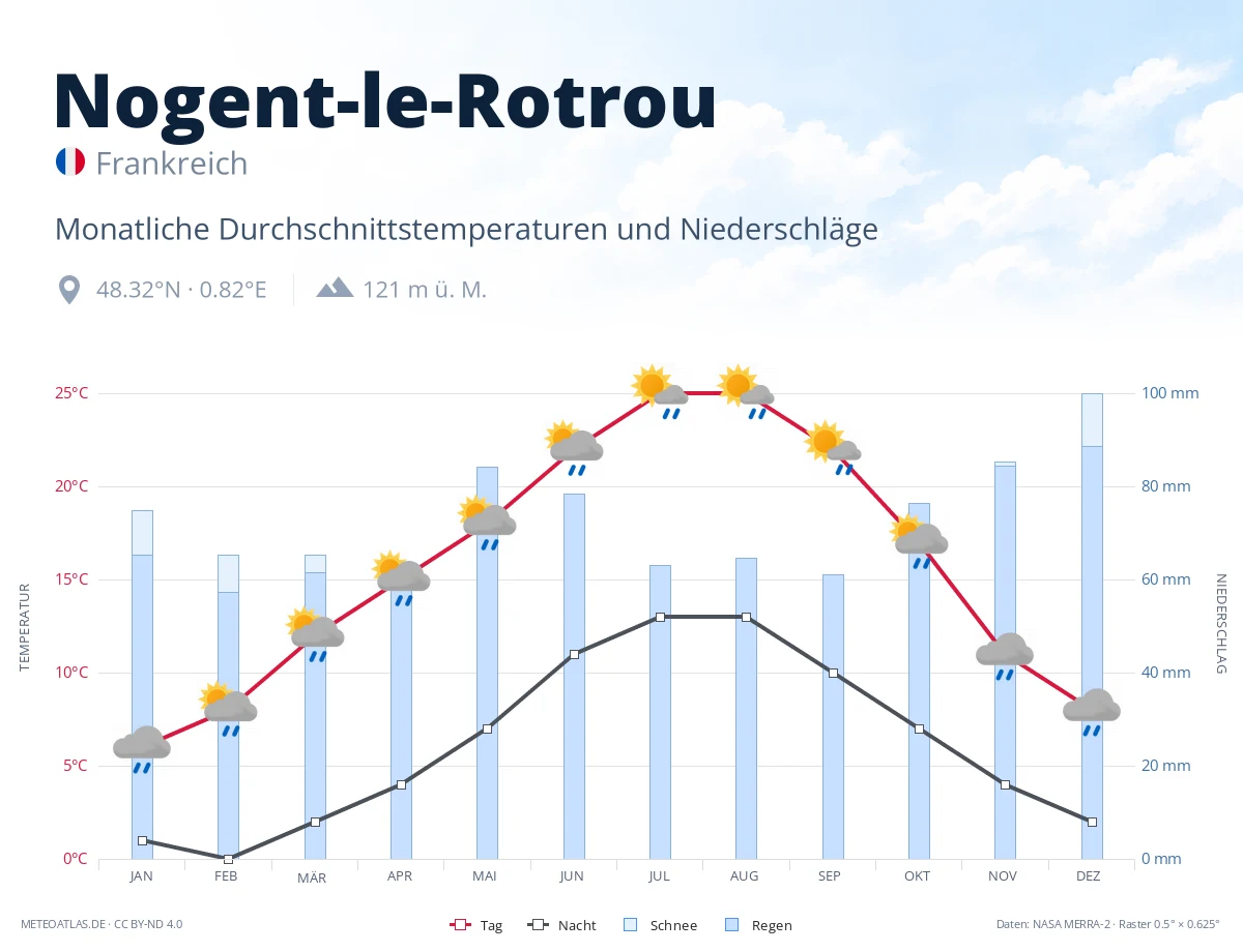 Nogent-le-Rotrou - monatliche Durchschnittstemperaturen und Niederschläge