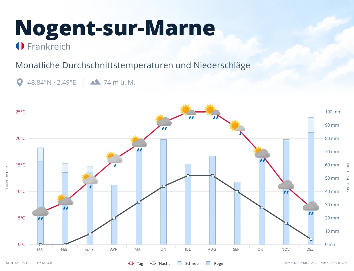 Nogent-sur-Marne - monatliche Durchschnittstemperaturen und Niederschläge