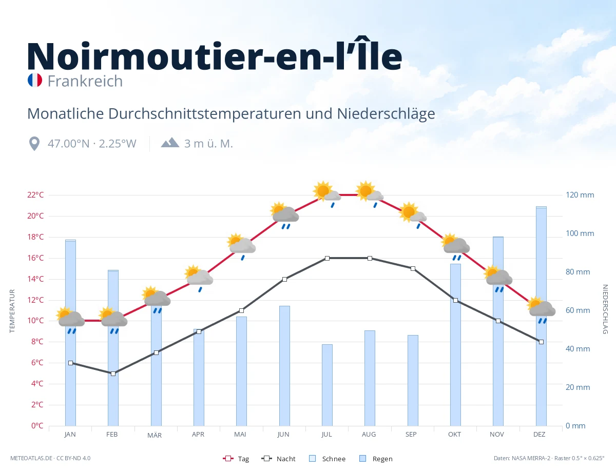 Noirmoutier-en-l’Île - monatliche Durchschnittstemperaturen und Niederschläge