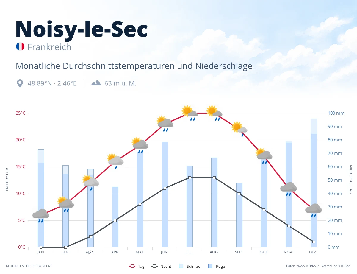 Noisy-le-Sec - monatliche Durchschnittstemperaturen und Niederschläge