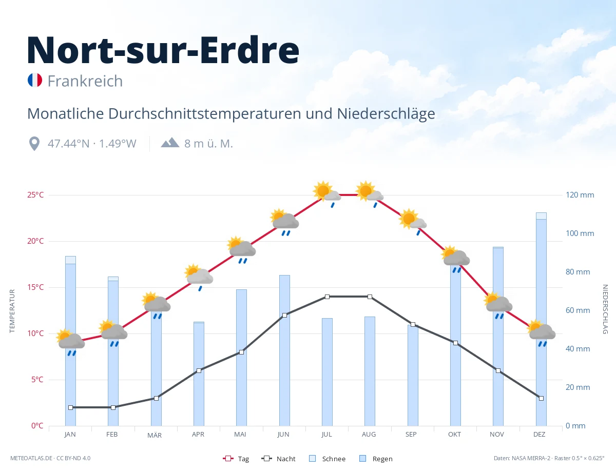 Nort-sur-Erdre - monatliche Durchschnittstemperaturen und Niederschläge