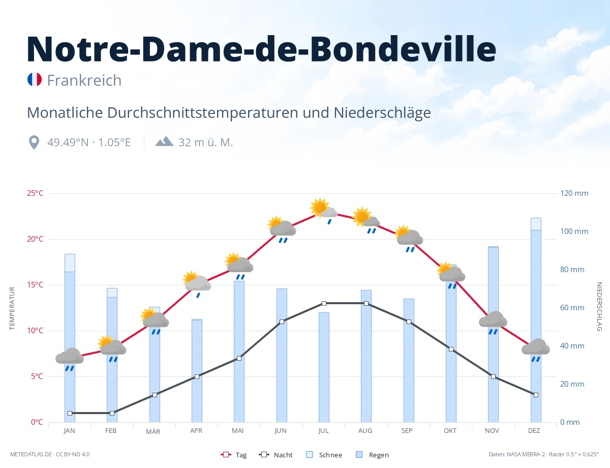 Notre-Dame-de-Bondeville - monatliche Durchschnittstemperaturen und Niederschläge