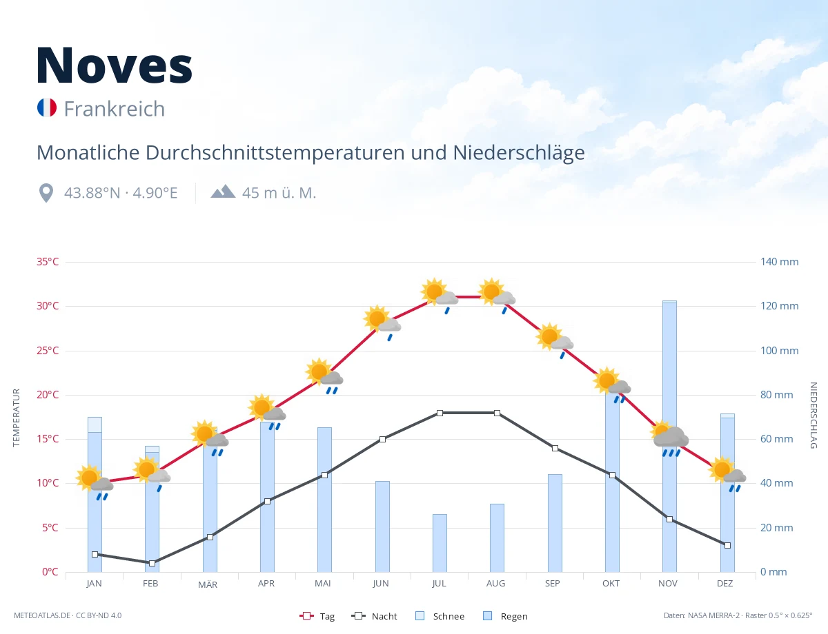 Noves - monatliche Durchschnittstemperaturen und Niederschläge