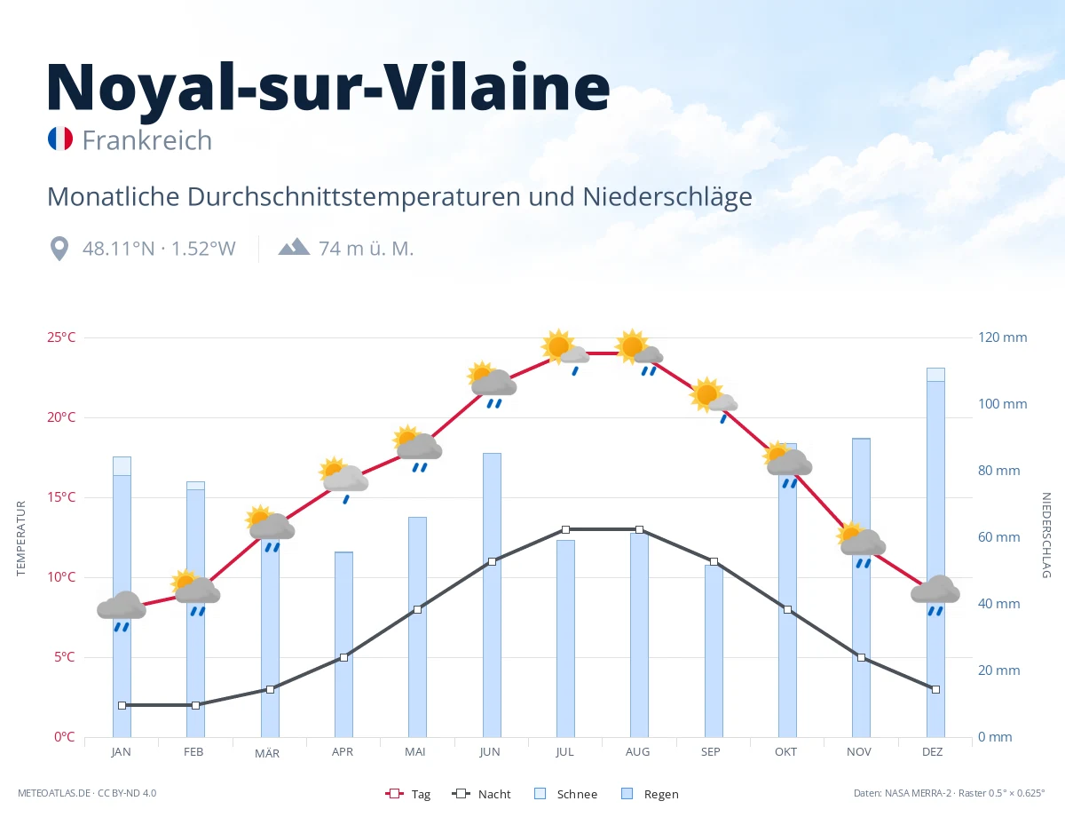 Noyal-sur-Vilaine - monatliche Durchschnittstemperaturen und Niederschläge