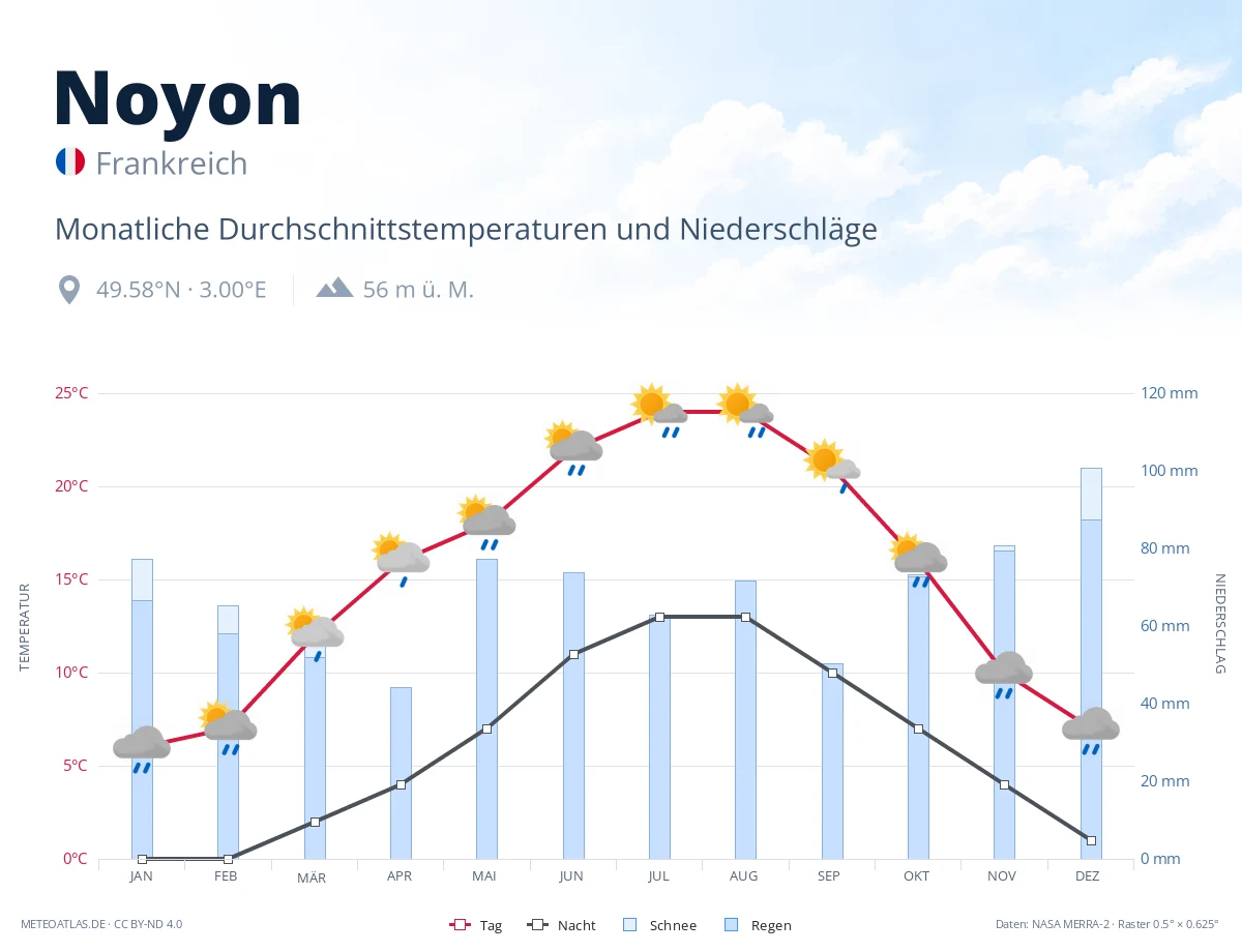 Noyon - monatliche Durchschnittstemperaturen und Niederschläge