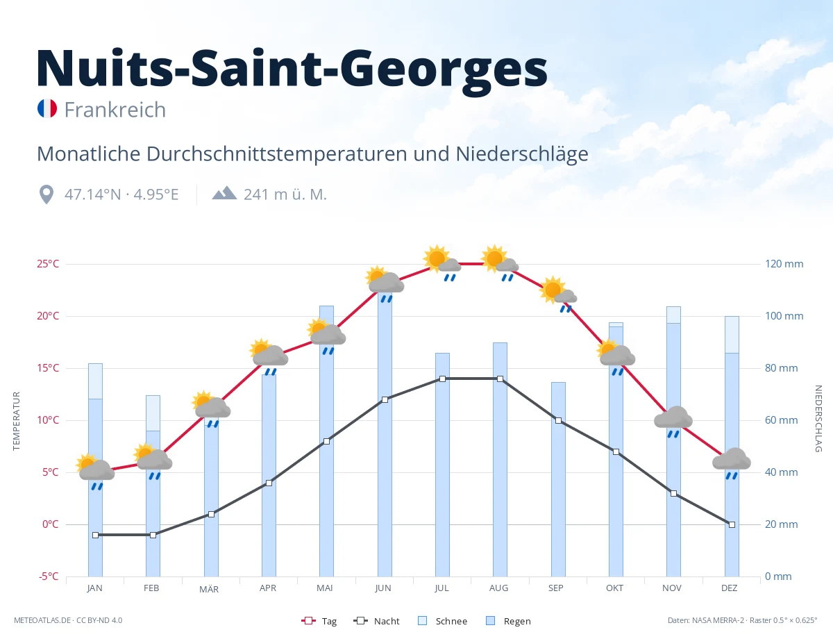 Nuits-Saint-Georges - monatliche Durchschnittstemperaturen und Niederschläge