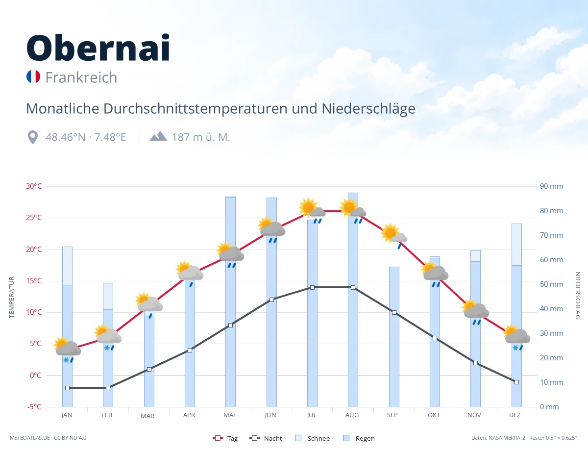 Obernai - monatliche Durchschnittstemperaturen und Niederschläge