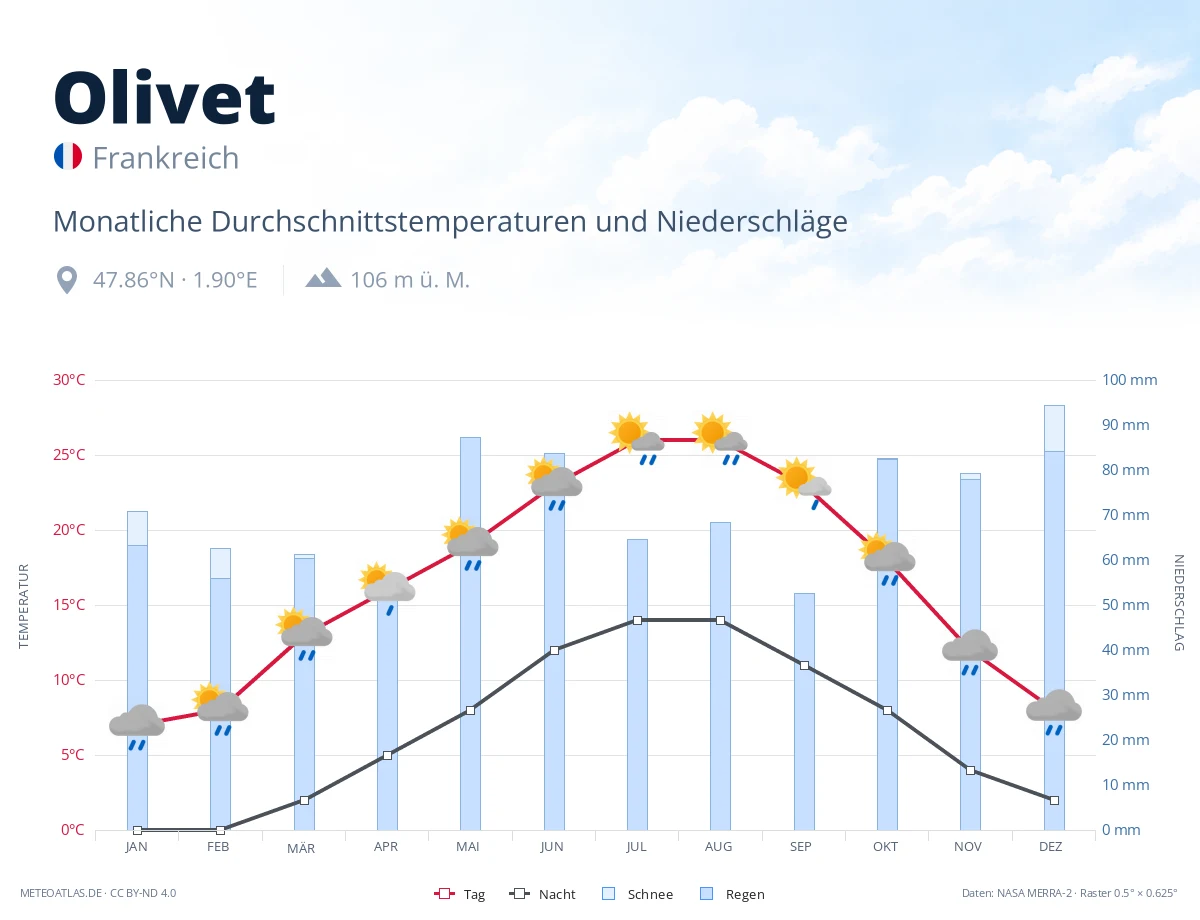 Olivet - monatliche Durchschnittstemperaturen und Niederschläge