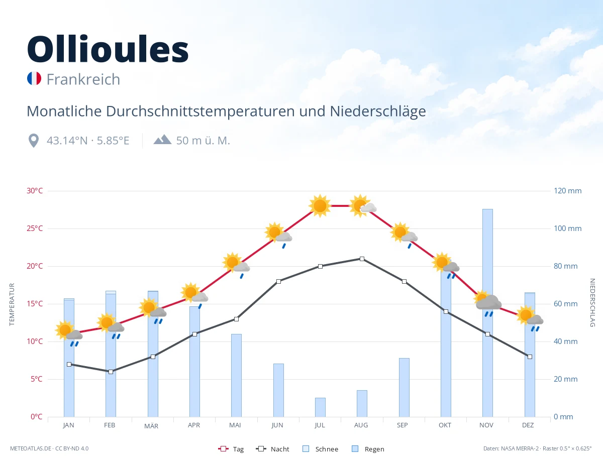Ollioules - monatliche Durchschnittstemperaturen und Niederschläge