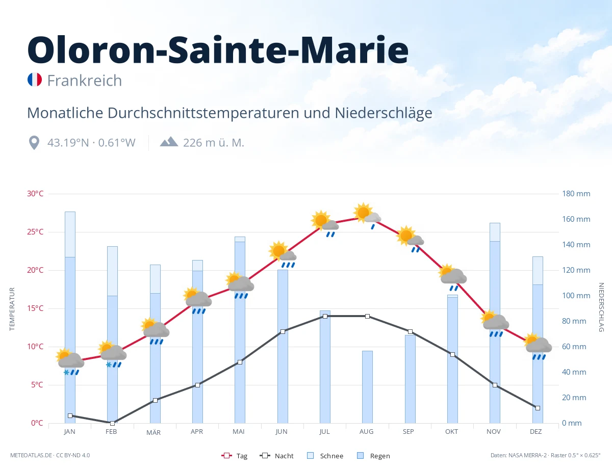 Oloron-Sainte-Marie - monatliche Durchschnittstemperaturen und Niederschläge