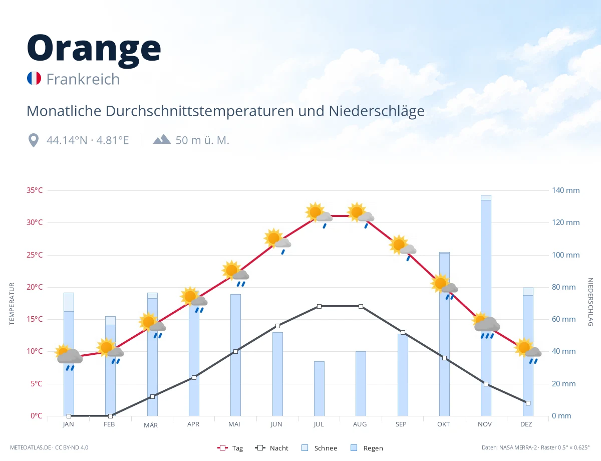 Orange - monatliche Durchschnittstemperaturen und Niederschläge