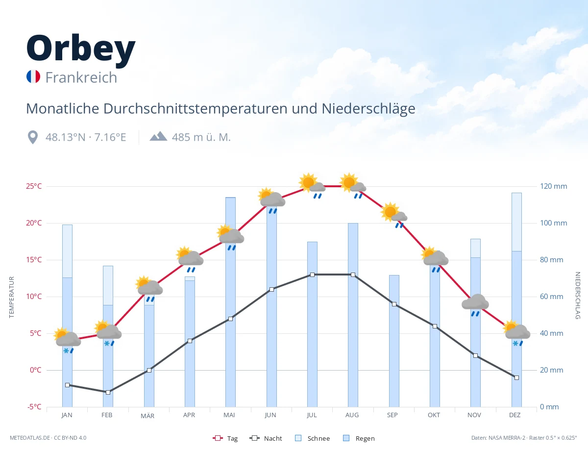 Orbey - monatliche Durchschnittstemperaturen und Niederschläge