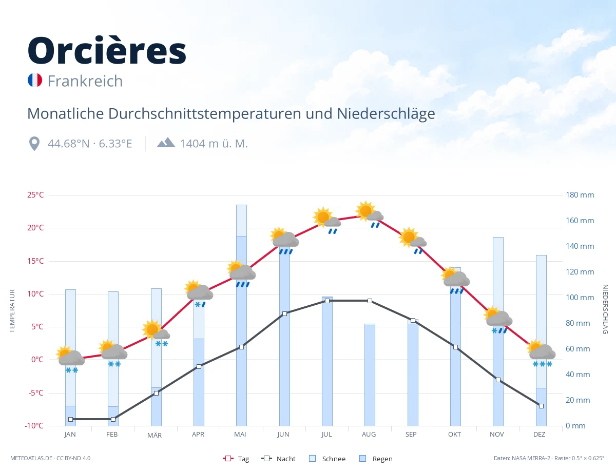 Orcières - monatliche Durchschnittstemperaturen und Niederschläge