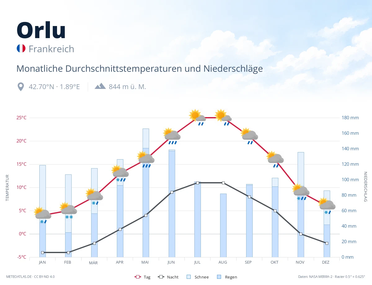 Orlu - monatliche Durchschnittstemperaturen und Niederschläge