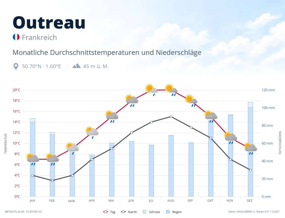 Outreau - monatliche Durchschnittstemperaturen und Niederschläge