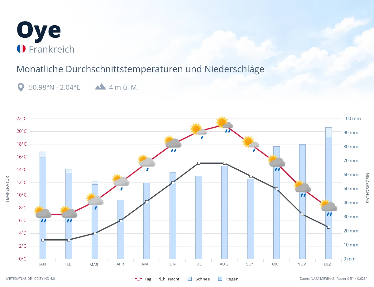 Oye - monatliche Durchschnittstemperaturen und Niederschläge