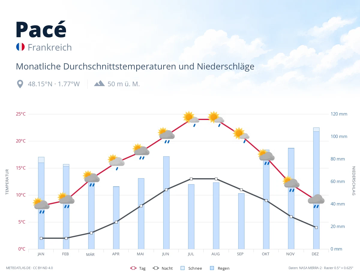 Pacé - monatliche Durchschnittstemperaturen und Niederschläge