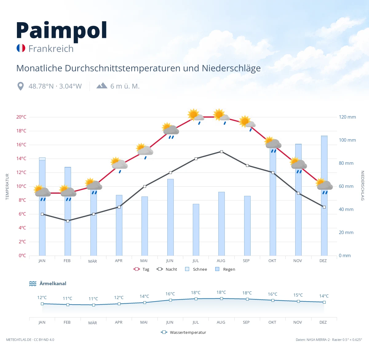 Paimpol - monatliche Durchschnittstemperaturen und Niederschläge