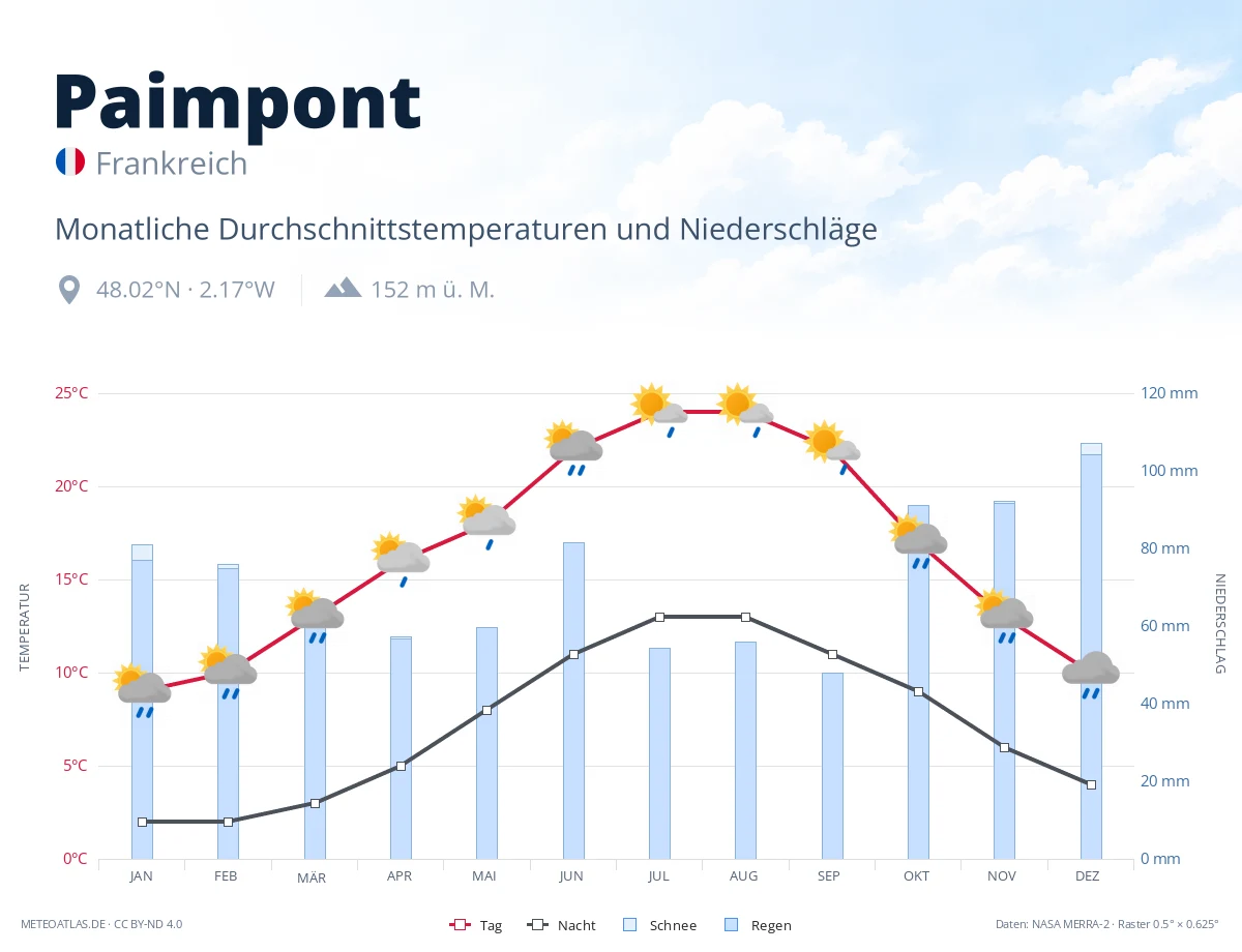 Paimpont - monatliche Durchschnittstemperaturen und Niederschläge