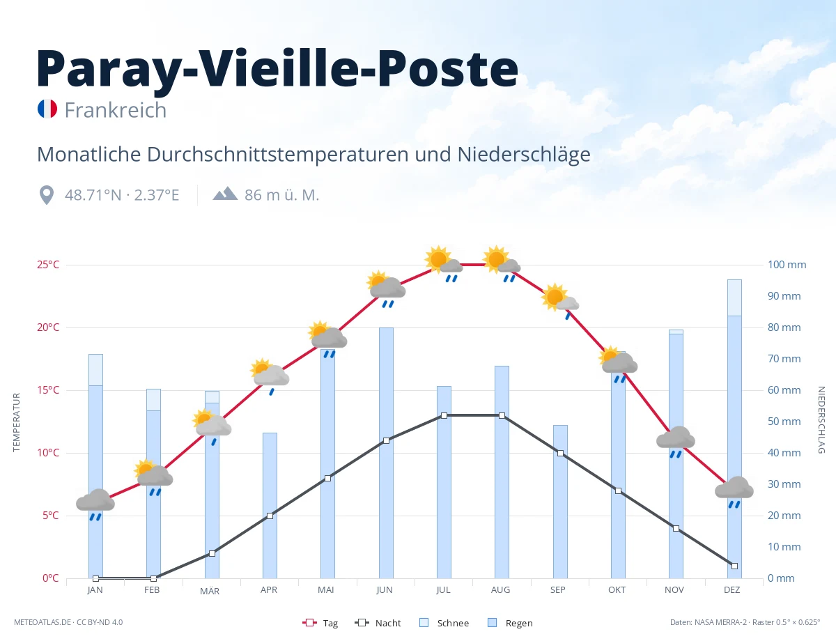 Paray-Vieille-Poste - monatliche Durchschnittstemperaturen und Niederschläge