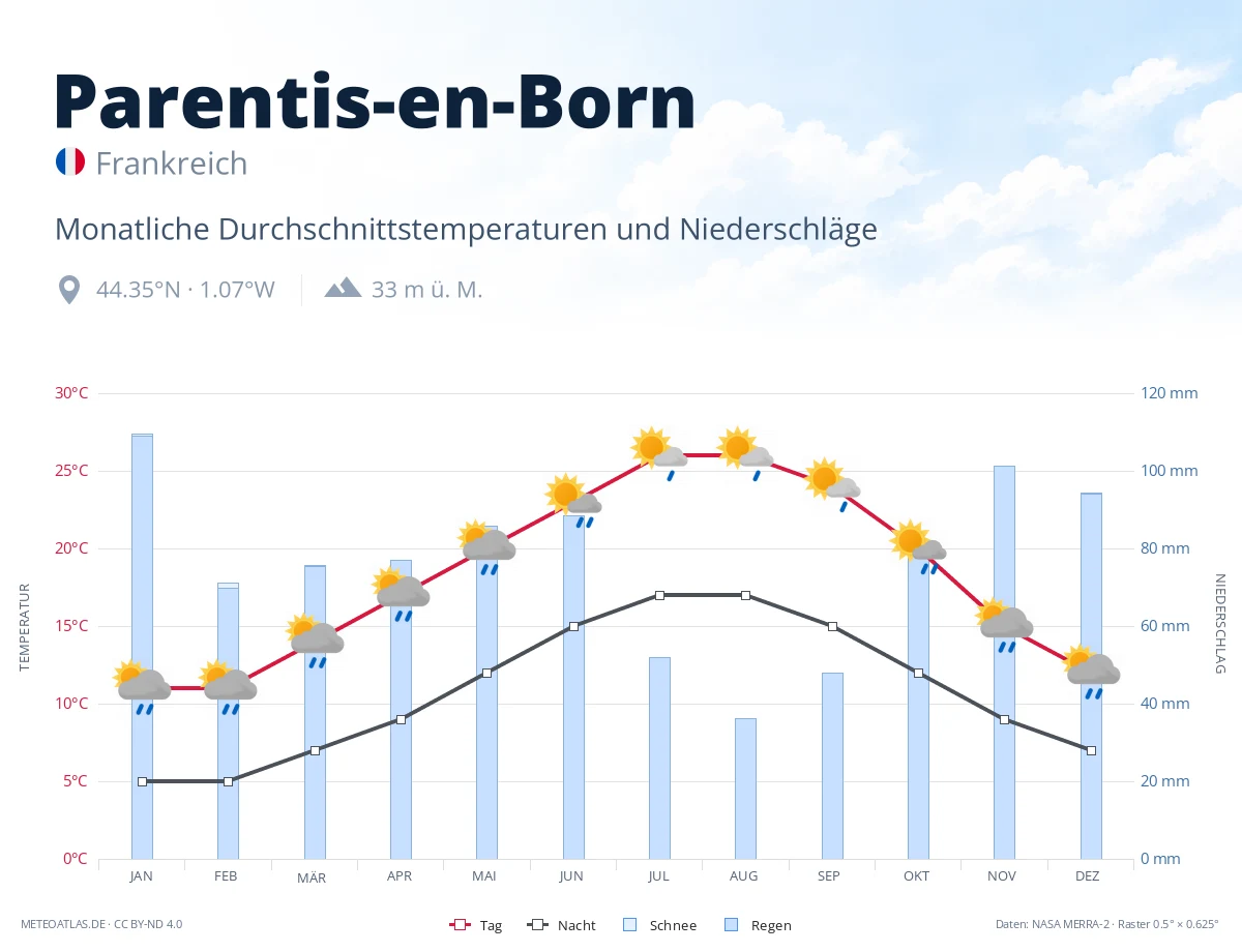Parentis-en-Born - monatliche Durchschnittstemperaturen und Niederschläge