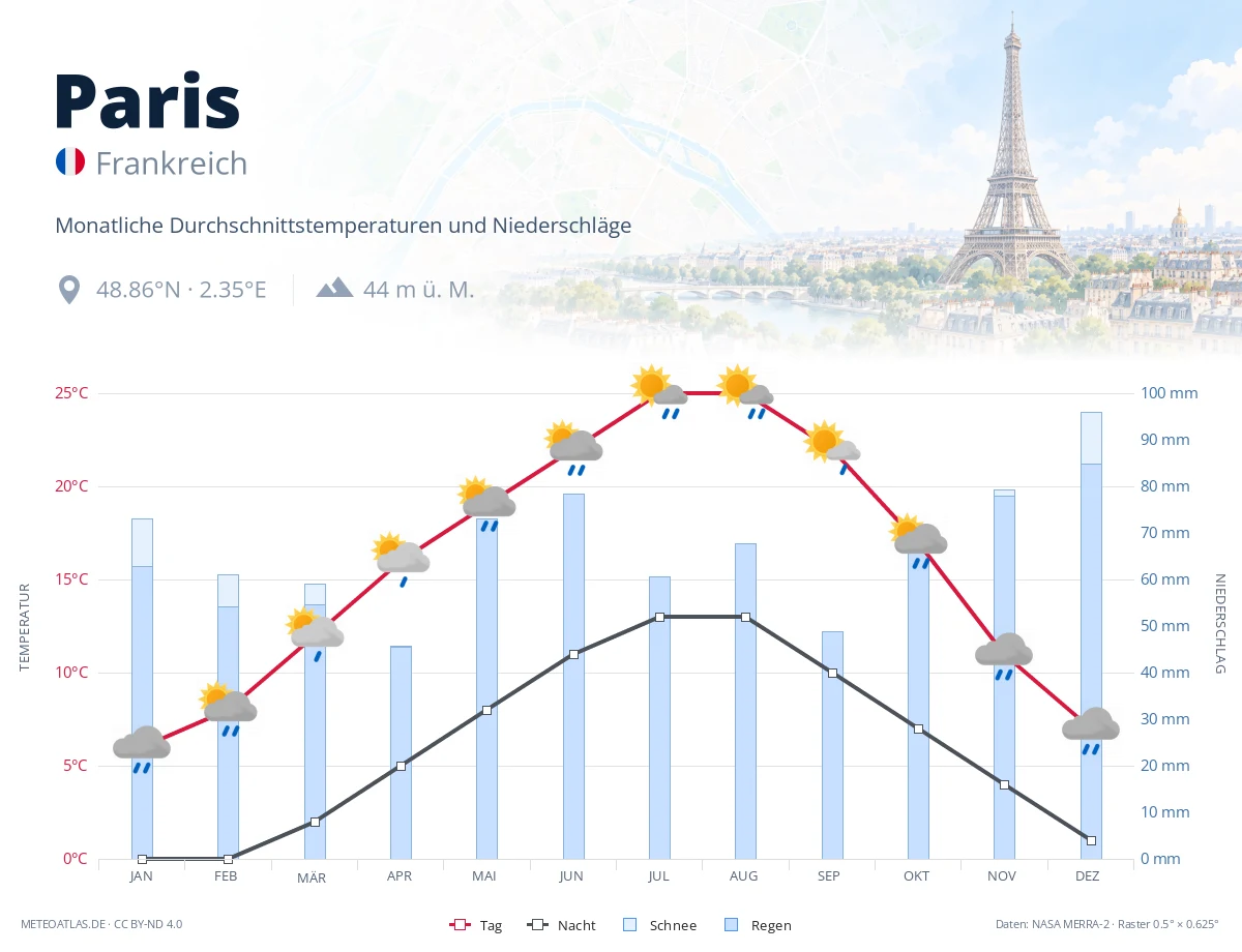 Paris - monatliche Durchschnittstemperaturen und Niederschläge