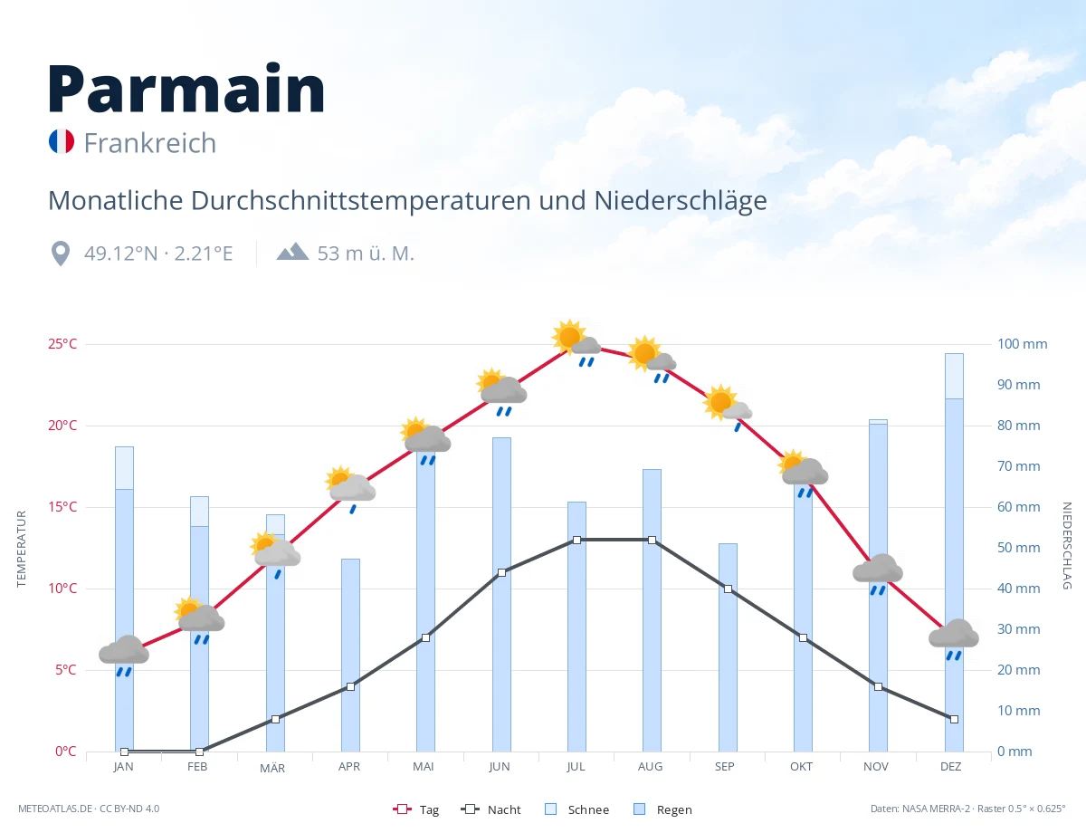 Parmain - monatliche Durchschnittstemperaturen und Niederschläge