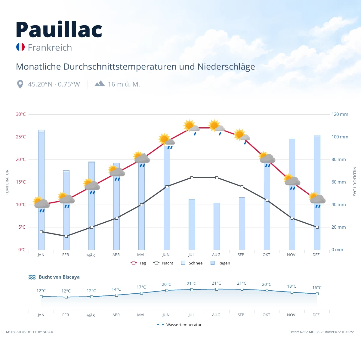 Pauillac - monatliche Durchschnittstemperaturen und Niederschläge