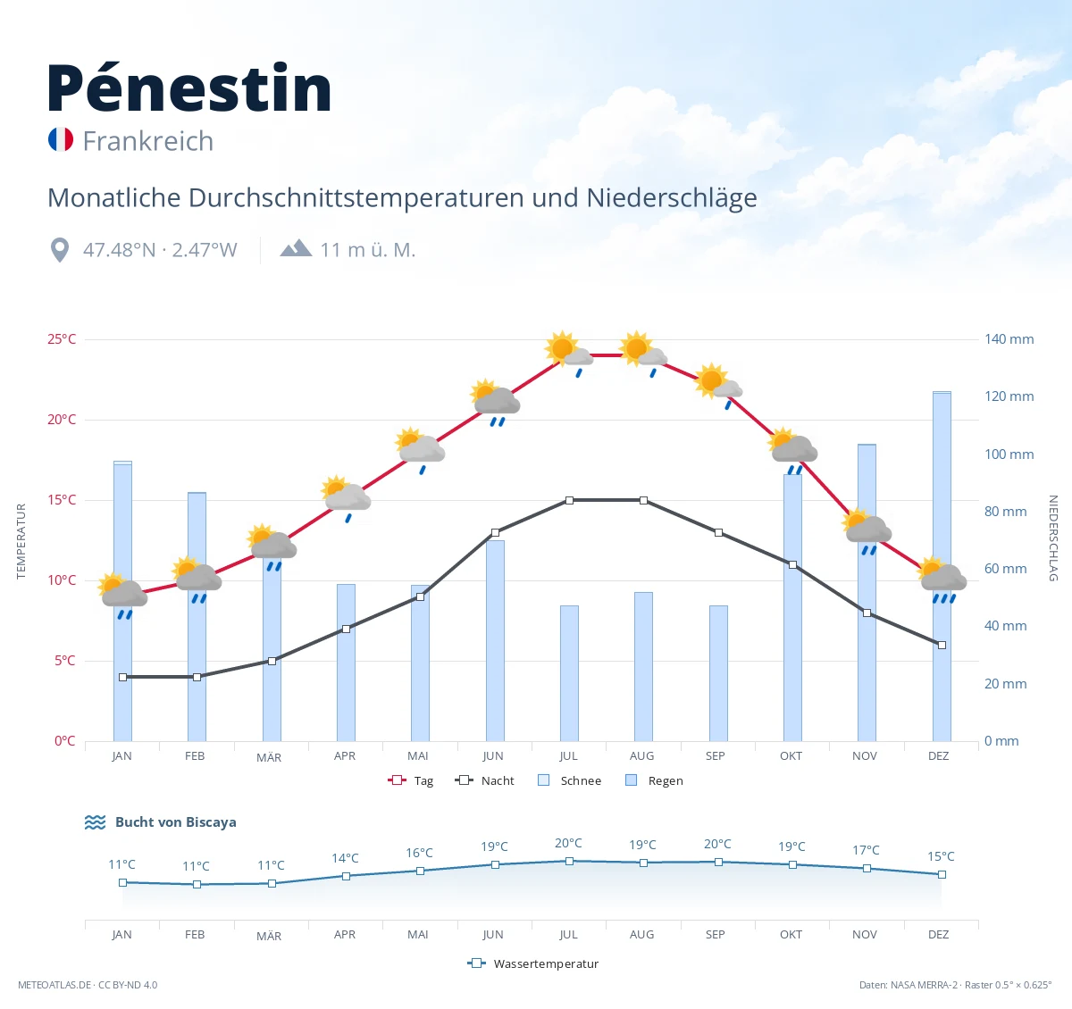 Pénestin - monatliche Durchschnittstemperaturen und Niederschläge