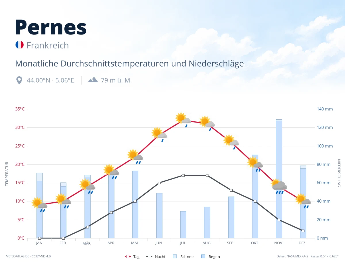 Pernes - monatliche Durchschnittstemperaturen und Niederschläge