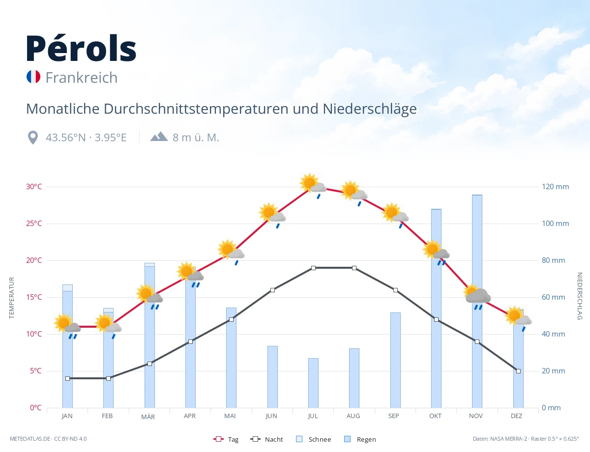 Pérols - monatliche Durchschnittstemperaturen und Niederschläge