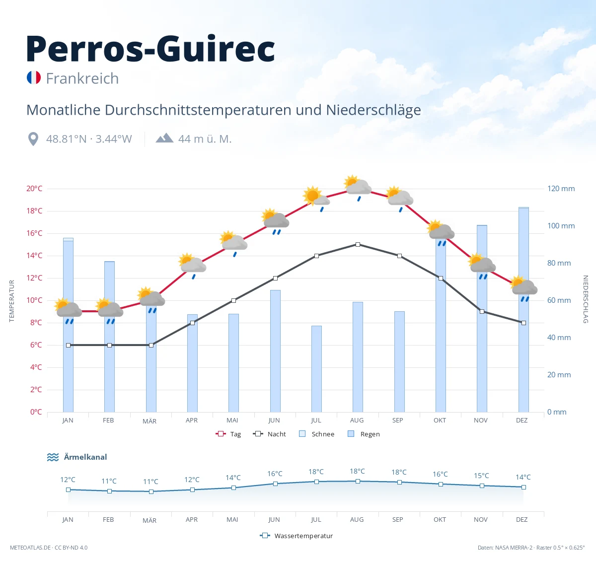 Perros-Guirec - monatliche Durchschnittstemperaturen und Niederschläge
