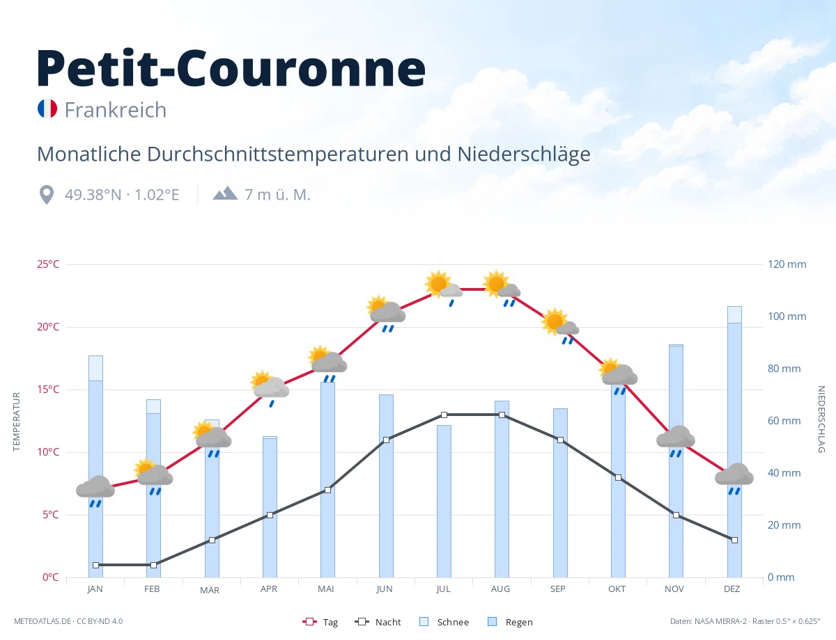 Petit-Couronne - monatliche Durchschnittstemperaturen und Niederschläge