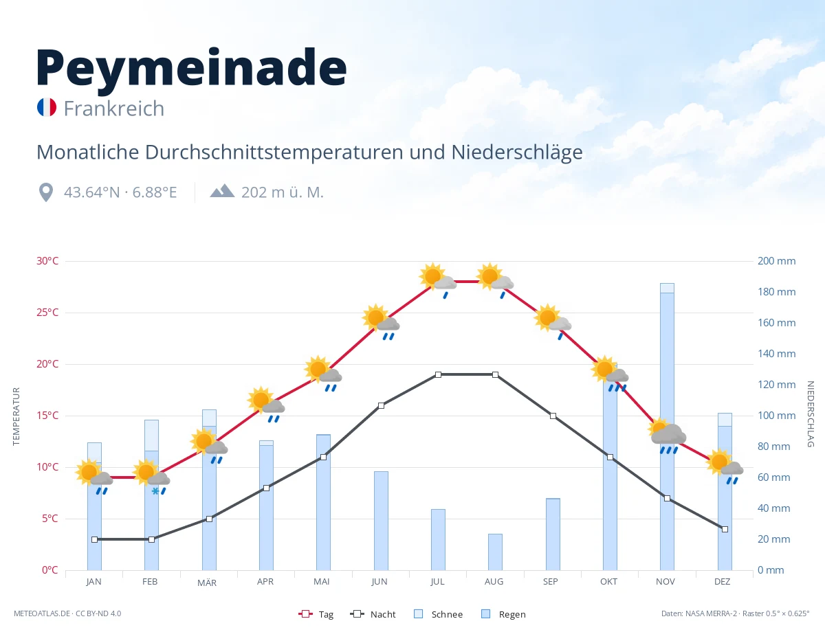 Peymeinade - monatliche Durchschnittstemperaturen und Niederschläge