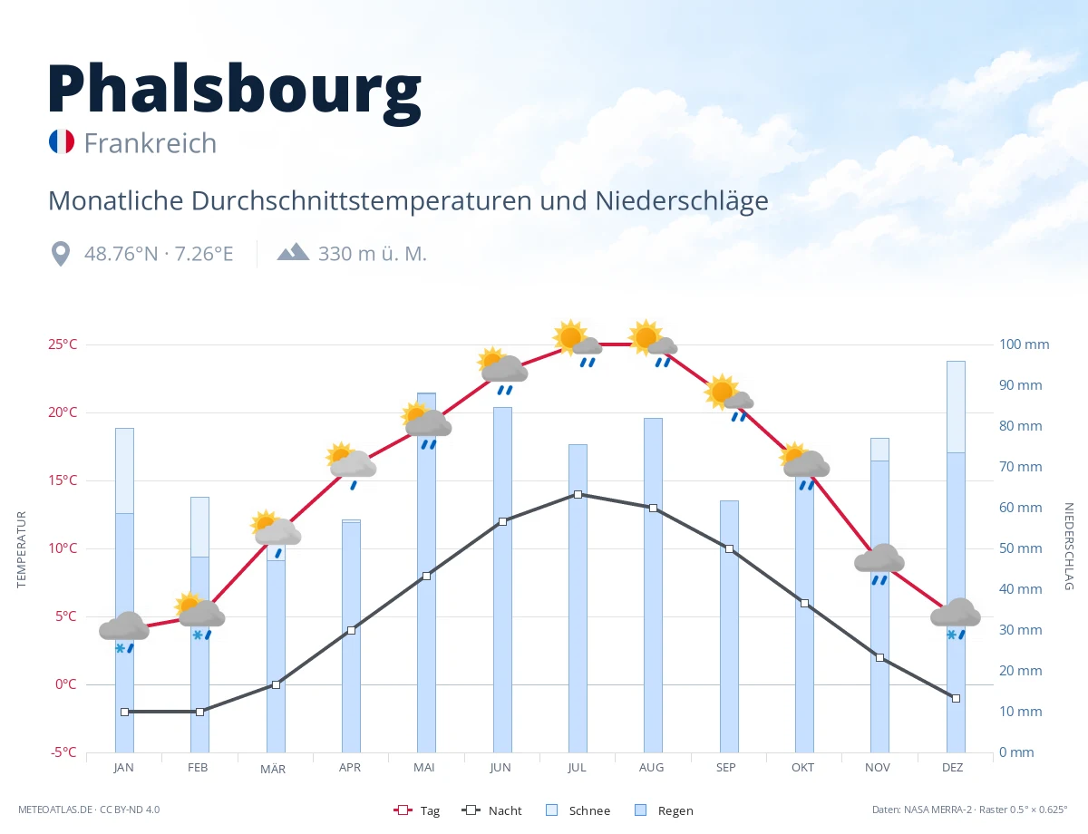 Phalsbourg - monatliche Durchschnittstemperaturen und Niederschläge