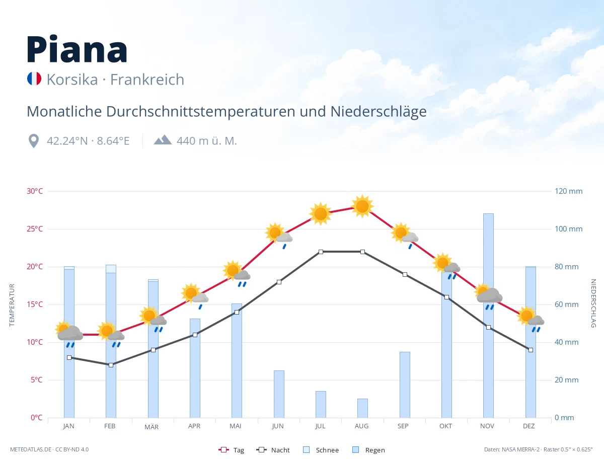 Piana - monatliche Durchschnittstemperaturen und Niederschläge
